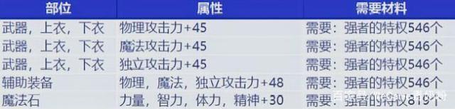 dnf公益服发布网冒险团即将迎来改版，出征不再获得卡片，收益再度降低515